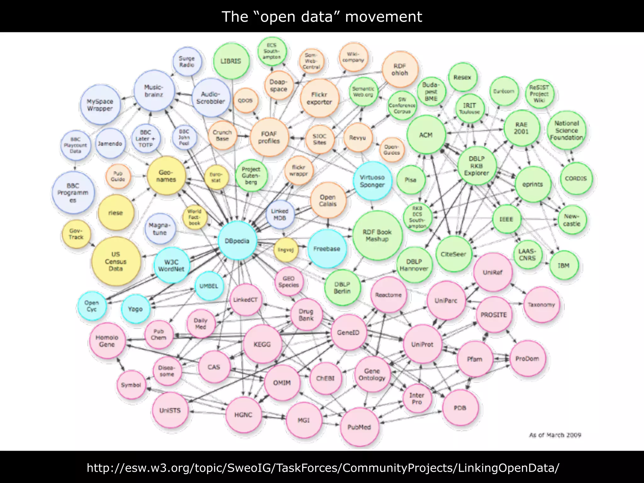 The “open data” movement




http://esw.w3.org/topic/SweoIG/TaskForces/CommunityProjects/LinkingOpenData/
 