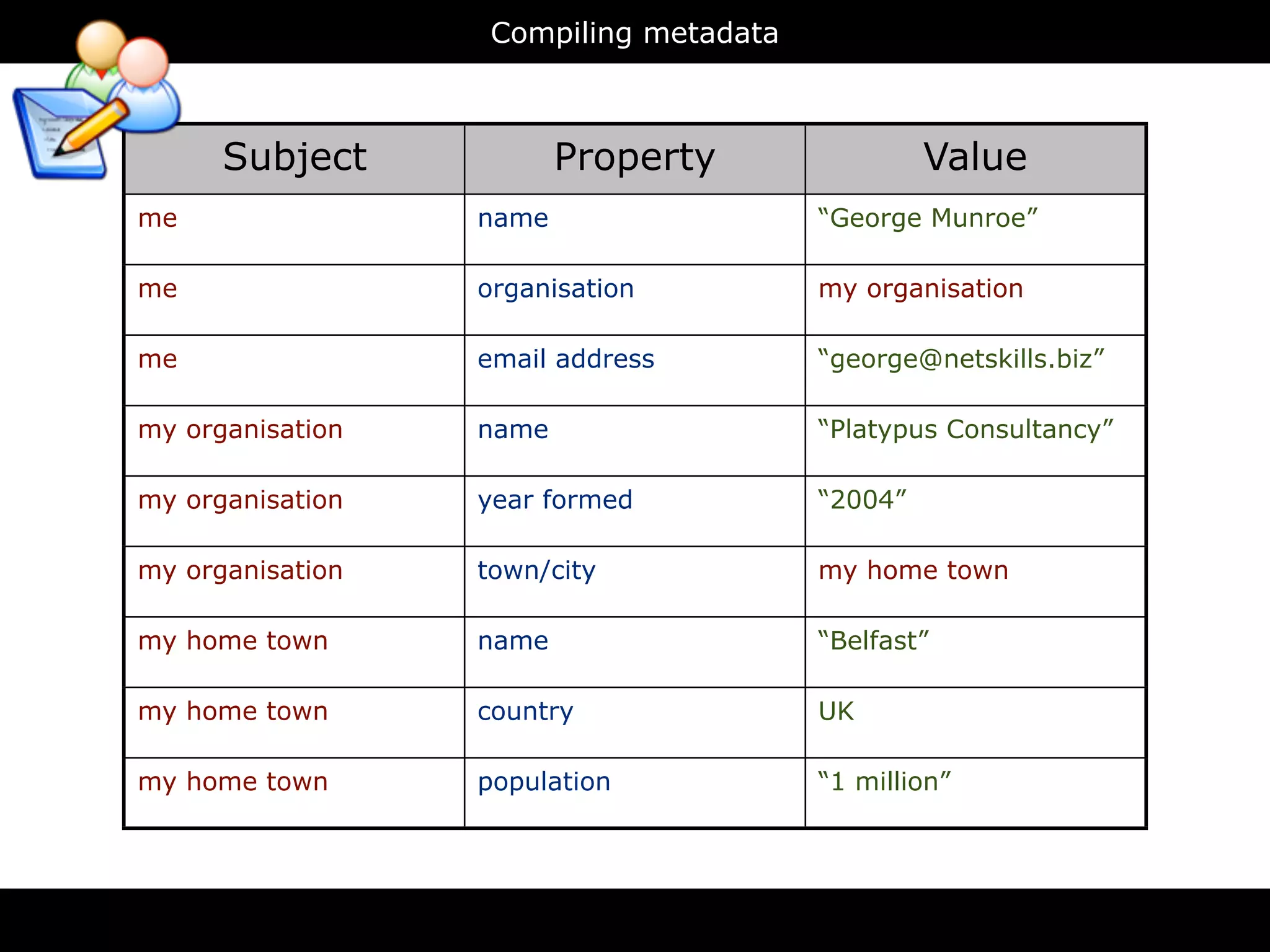 Compiling metadata



      Subject            Property                Value
me                name                  “George Munroe”

me                organisation          my organisation

me                email address         “george@netskills.biz”

my organisation   name                  “Platypus Consultancy”

my organisation   year formed           “2004”

my organisation   town/city             my home town

my home town      name                  “Belfast”

my home town      country               UK

my home town      population            “1 million”
 