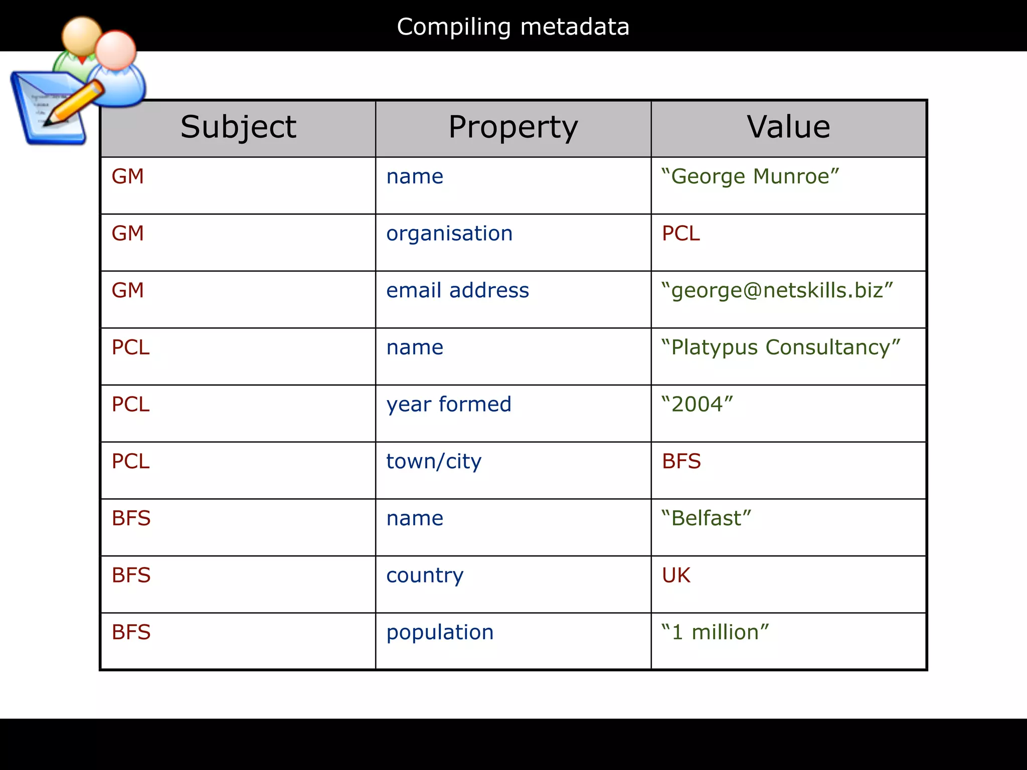 Compiling metadata



      Subject          Property                Value
GM              name                  “George Munroe”

GM              organisation          PCL

GM              email address         “george@netskills.biz”

PCL             name                  “Platypus Consultancy”

PCL             year formed           “2004”

PCL             town/city             BFS

BFS             name                  “Belfast”

BFS             country               UK

BFS             population            “1 million”
 