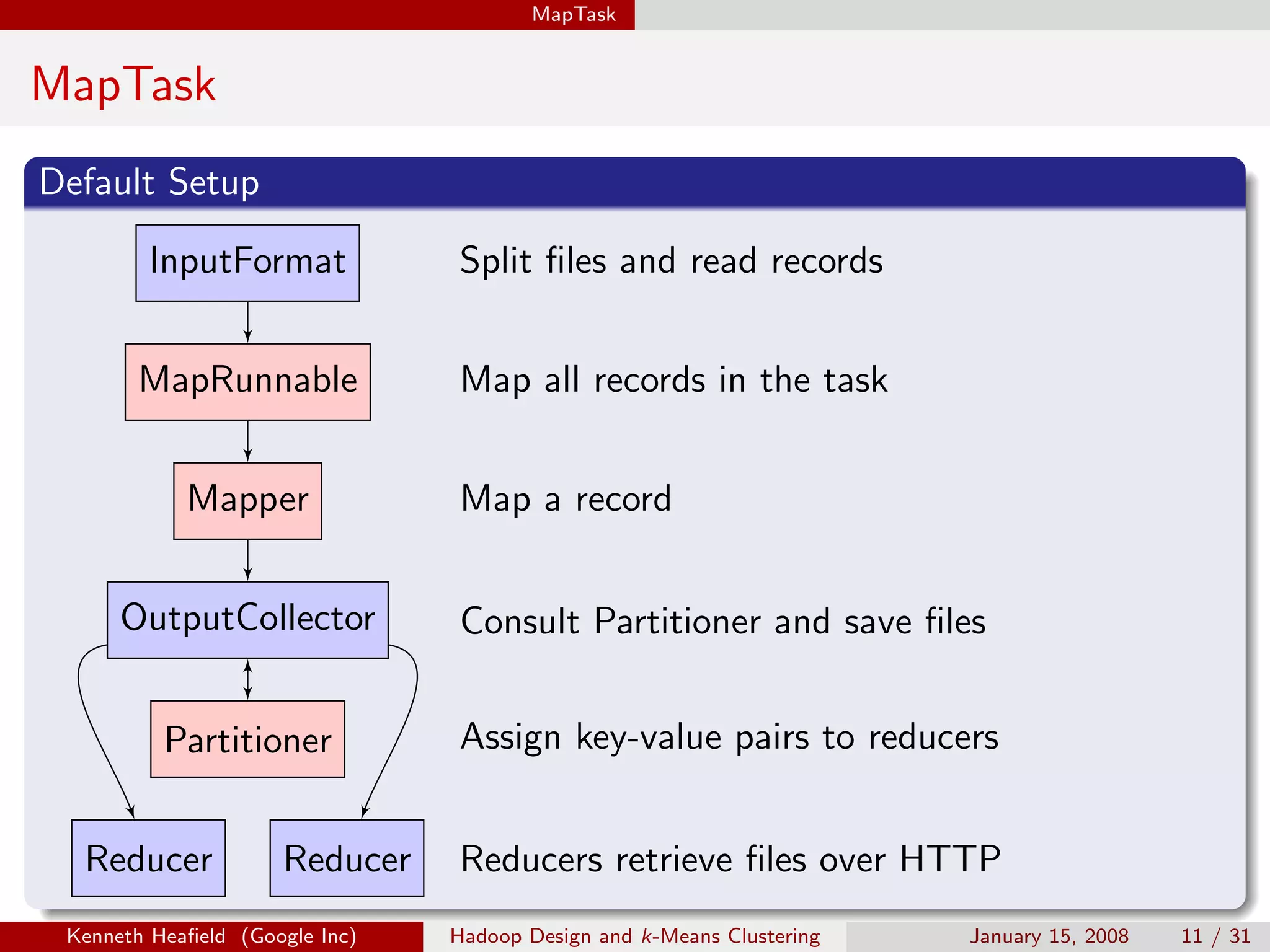 MapTask


MapTask
Default Setup

        InputFormat             Split ﬁles and read records


       MapRunnable              Map all records in the task


            Mapper              Map a record


      OutputCollector           Consult Partitioner and save ﬁles


          Partitioner           Assign key-value pairs to reducers


  Reducer            Reducer    Reducers retrieve ﬁles over HTTP
 Kenneth Heaﬁeld (Google Inc)   Hadoop Design and k-Means Clustering   January 15, 2008   11 / 31
 