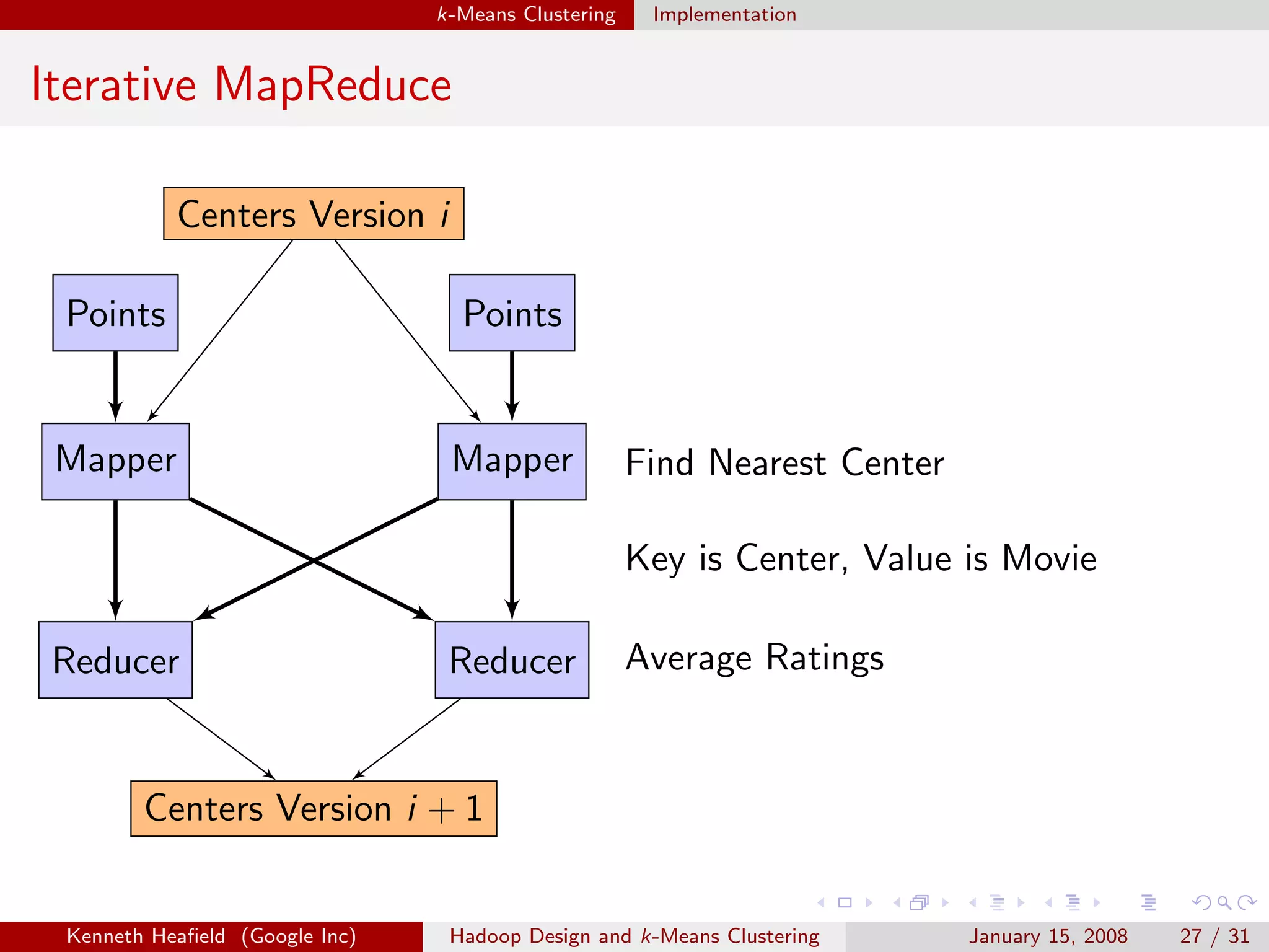k-Means Clustering    Implementation


Iterative MapReduce

           Centers Version i

 Points                           Points


 Mapper                          Mapper              Find Nearest Center

                                                     Key is Center, Value is Movie

Reducer                          Reducer             Average Ratings


        Centers Version i + 1


 Kenneth Heaﬁeld (Google Inc)    Hadoop Design and k-Means Clustering      January 15, 2008   27 / 31
 