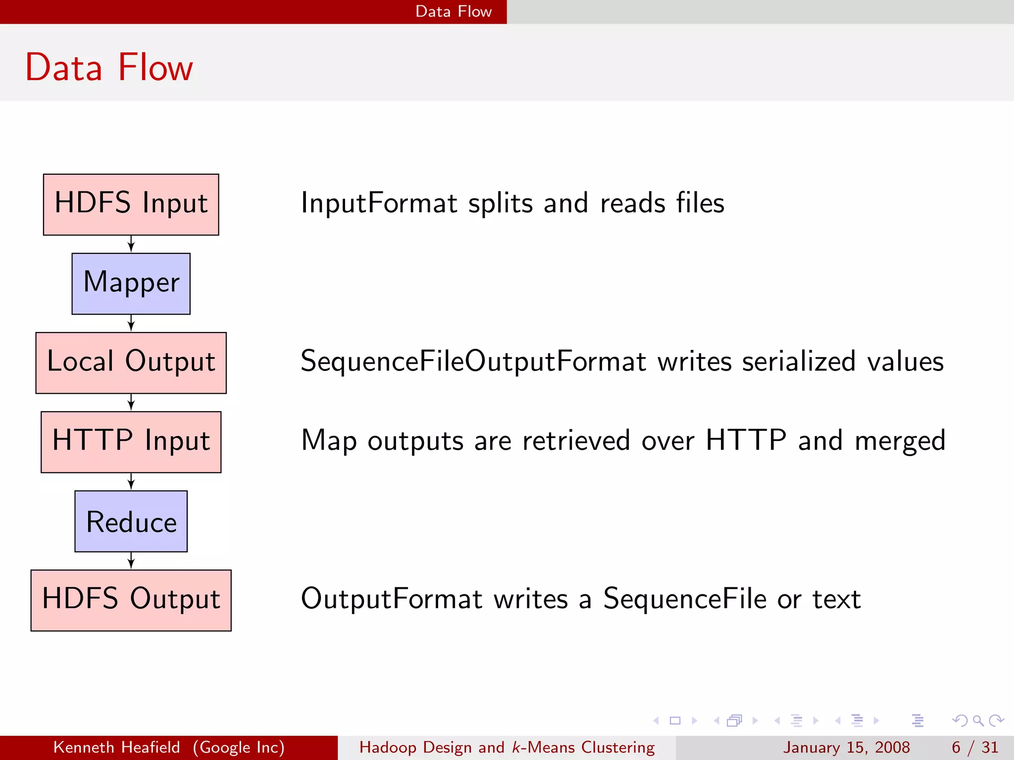 Data Flow


Data Flow


 HDFS Input                     InputFormat splits and reads ﬁles

    Mapper

 Local Output                   SequenceFileOutputFormat writes serialized values

 HTTP Input                     Map outputs are retrieved over HTTP and merged

    Reduce

HDFS Output                     OutputFormat writes a SequenceFile or text



 Kenneth Heaﬁeld (Google Inc)       Hadoop Design and k-Means Clustering   January 15, 2008   6 / 31
 