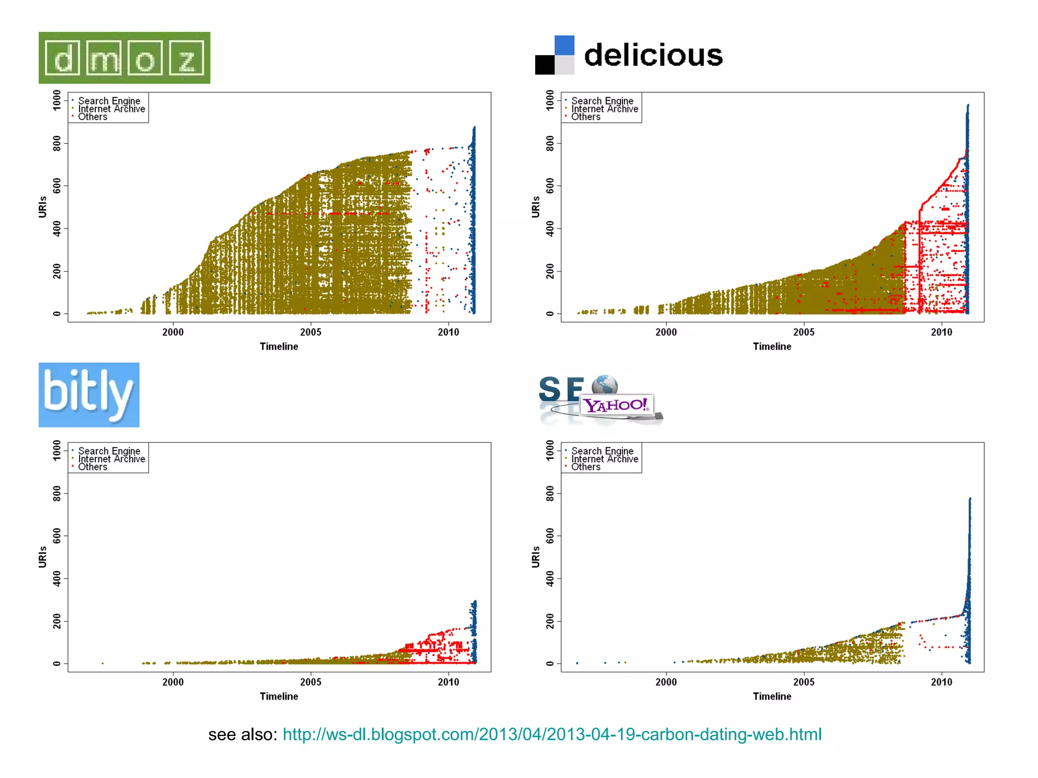 see also: http://ws-dl.blogspot.com/2013/04/2013-04-19-carbon-dating-web.html
 
