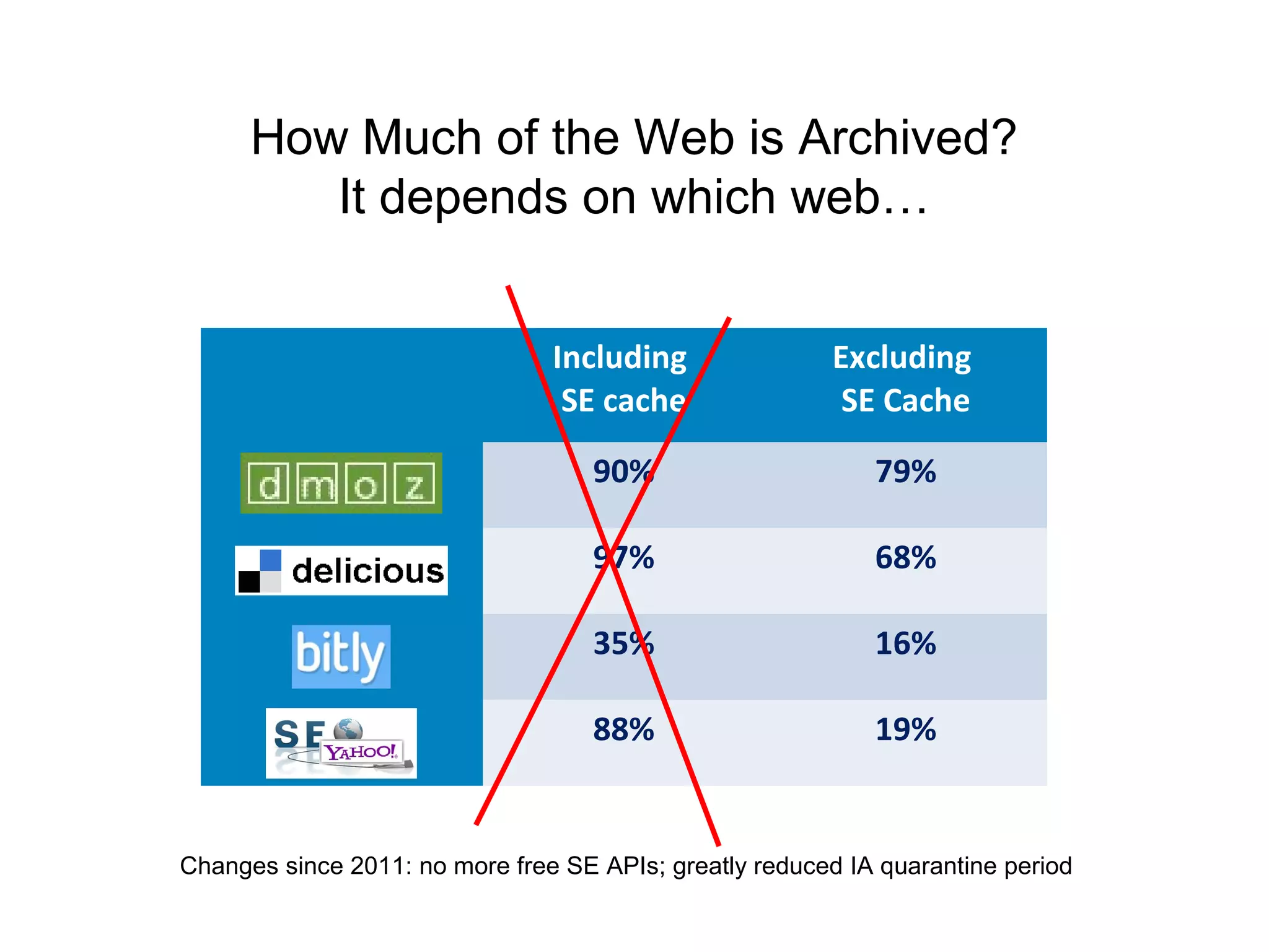 How Much of the Web is Archived?
It depends on which web…
Including
SE cache
Excluding
SE Cache
90% 79%
97% 68%
35% 16%
88% 19%
Changes since 2011: no more free SE APIs; greatly reduced IA quarantine period
 