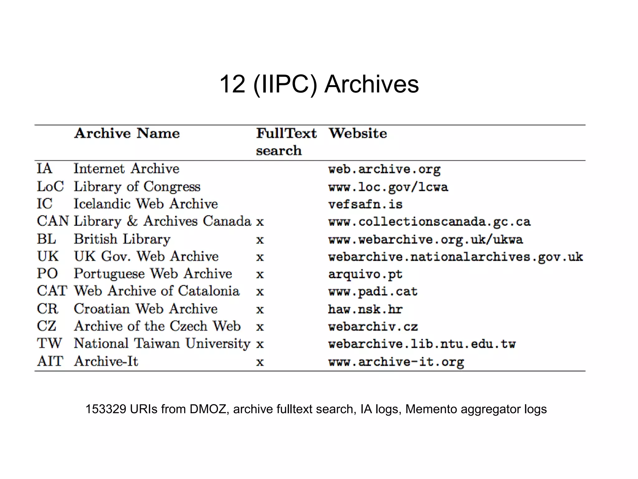 12 (IIPC) Archives
153329 URIs from DMOZ, archive fulltext search, IA logs, Memento aggregator logs
 