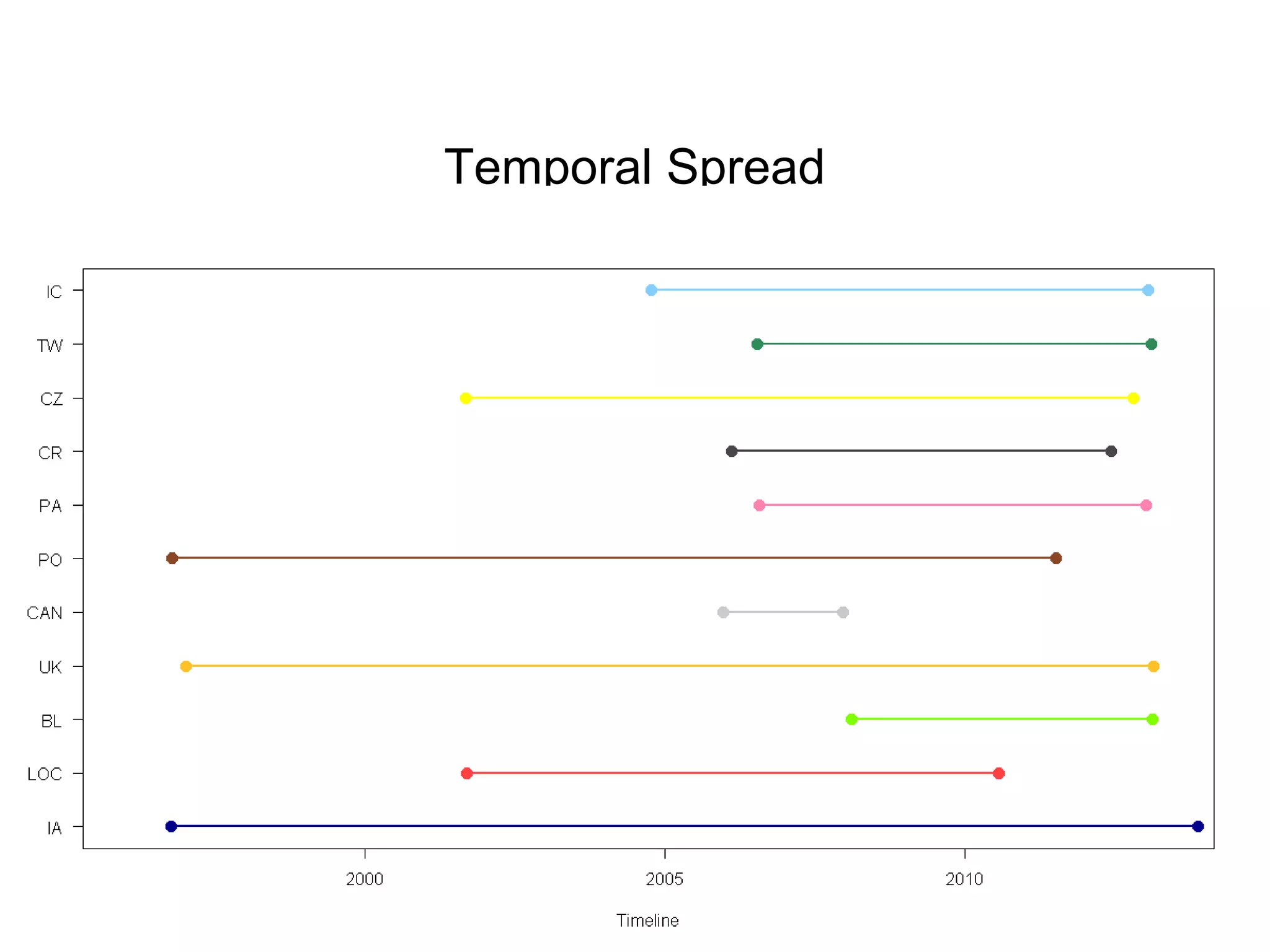 Temporal Spread
 