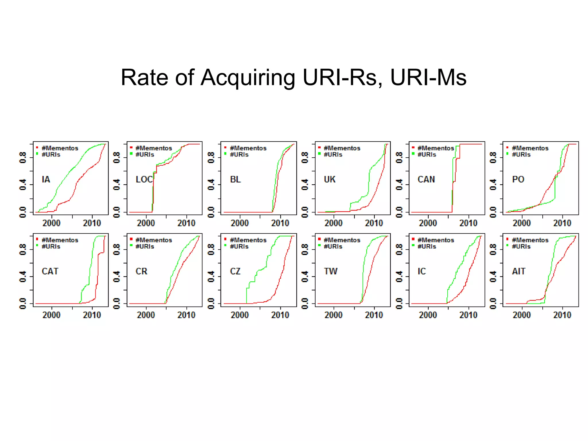 Rate of Acquiring URI-Rs, URI-Ms
 