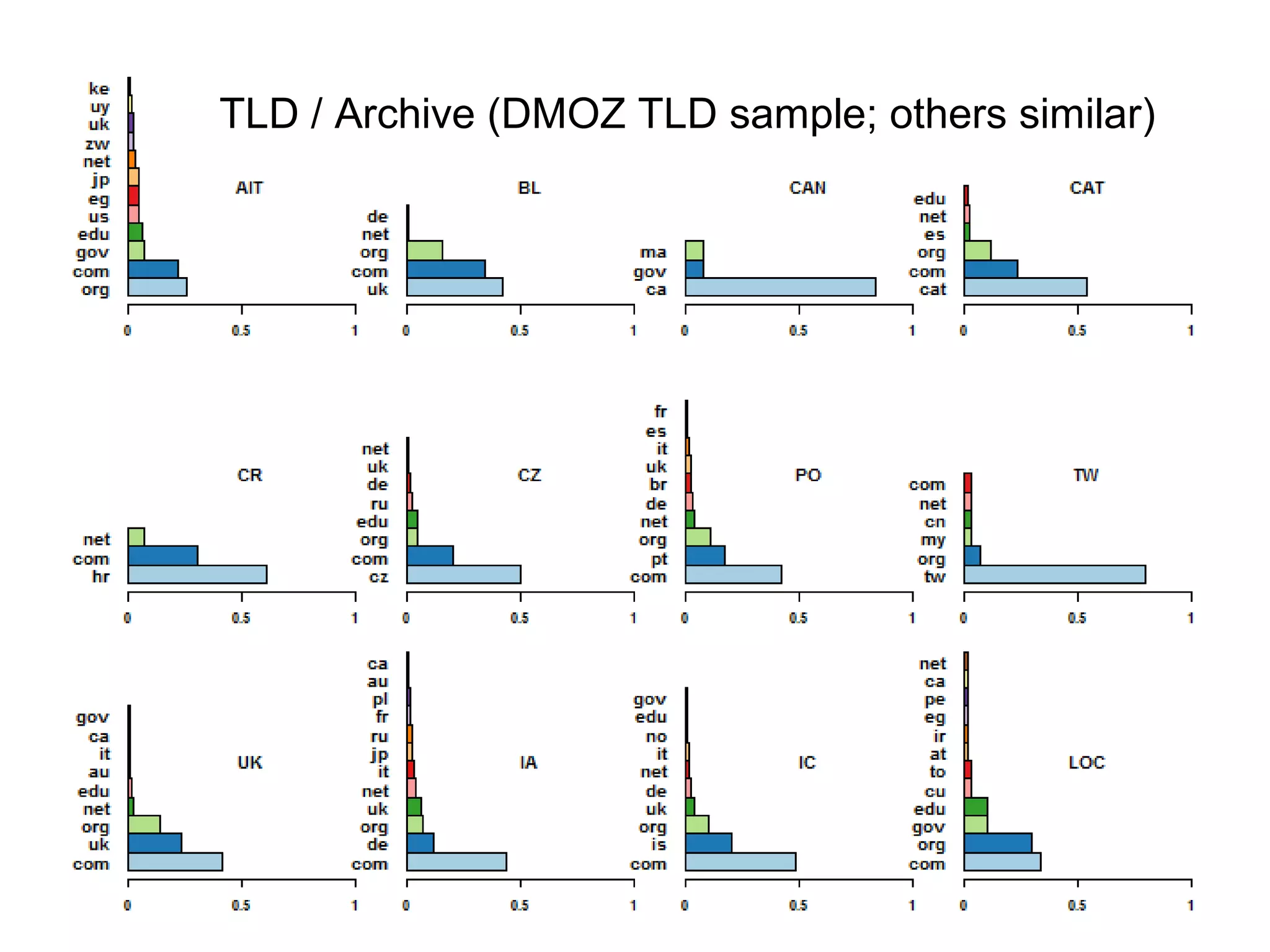 TLD / Archive (DMOZ TLD sample; others similar)
 