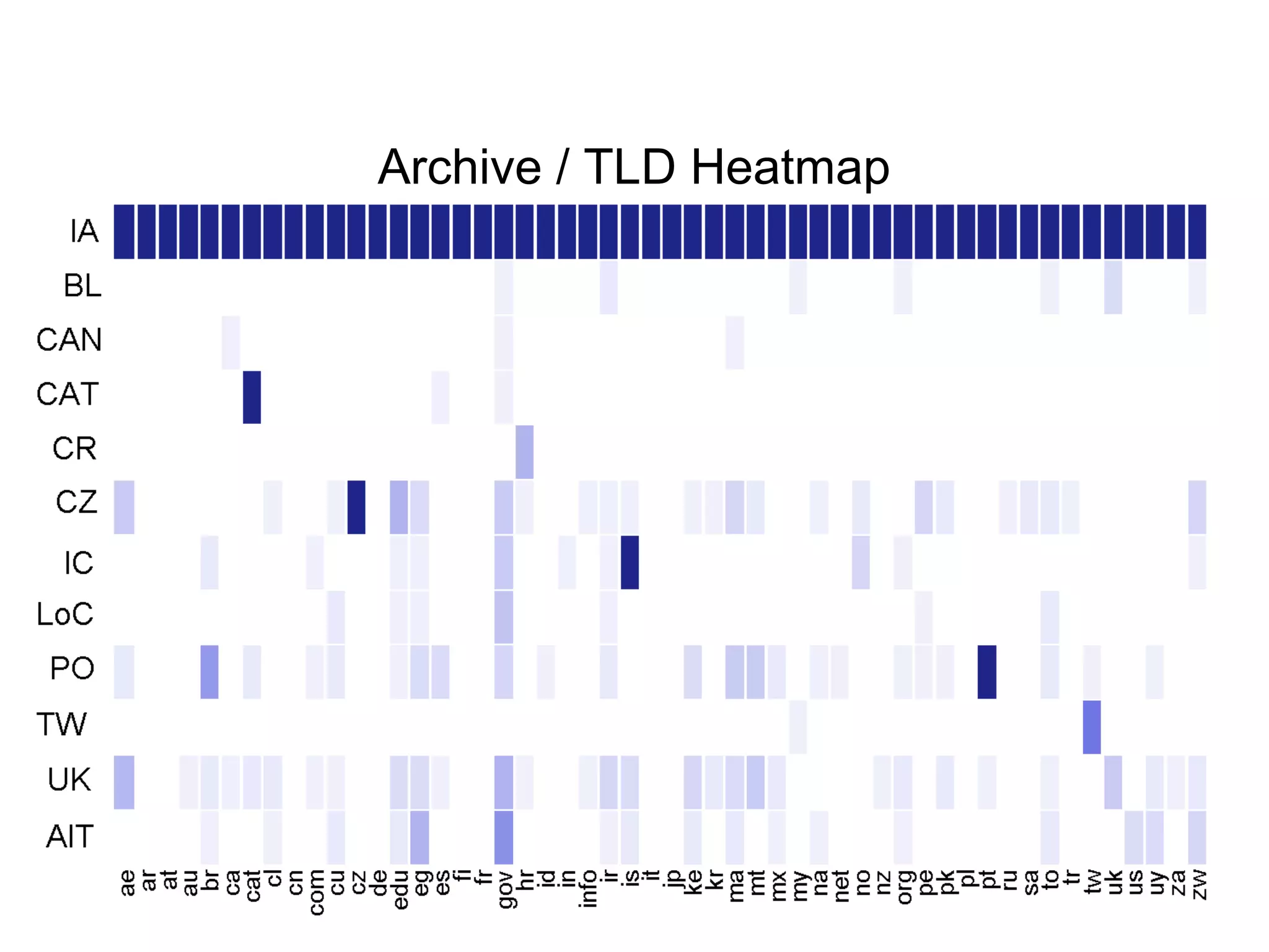 Archive / TLD Heatmap
 