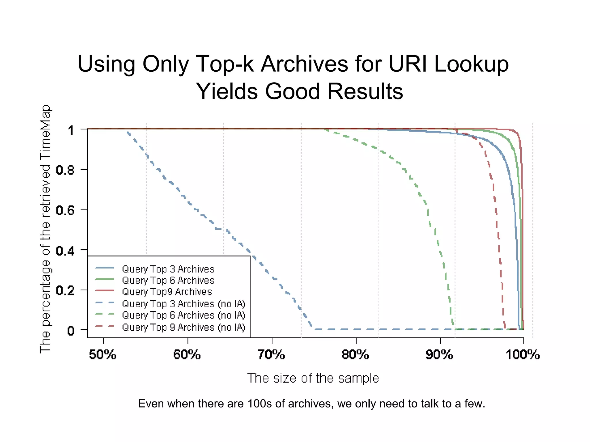 Using Only Top-k Archives for URI Lookup
Yields Good Results
Even when there are 100s of archives, we only need to talk to a few.
 