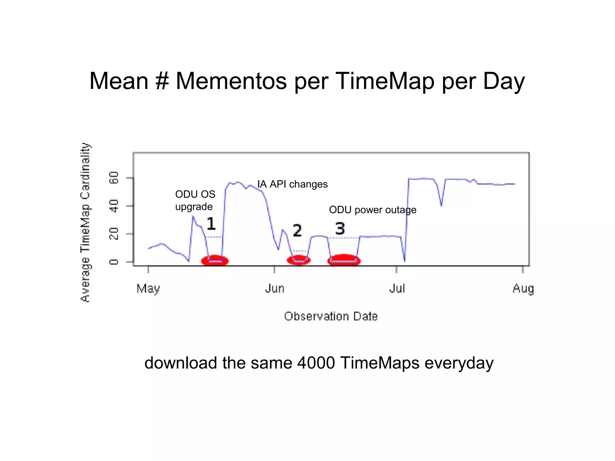 Mean # Mementos per TimeMap per Day
download the same 4000 TimeMaps everyday
ODU OS
upgrade
IA API changes
ODU power outage
 