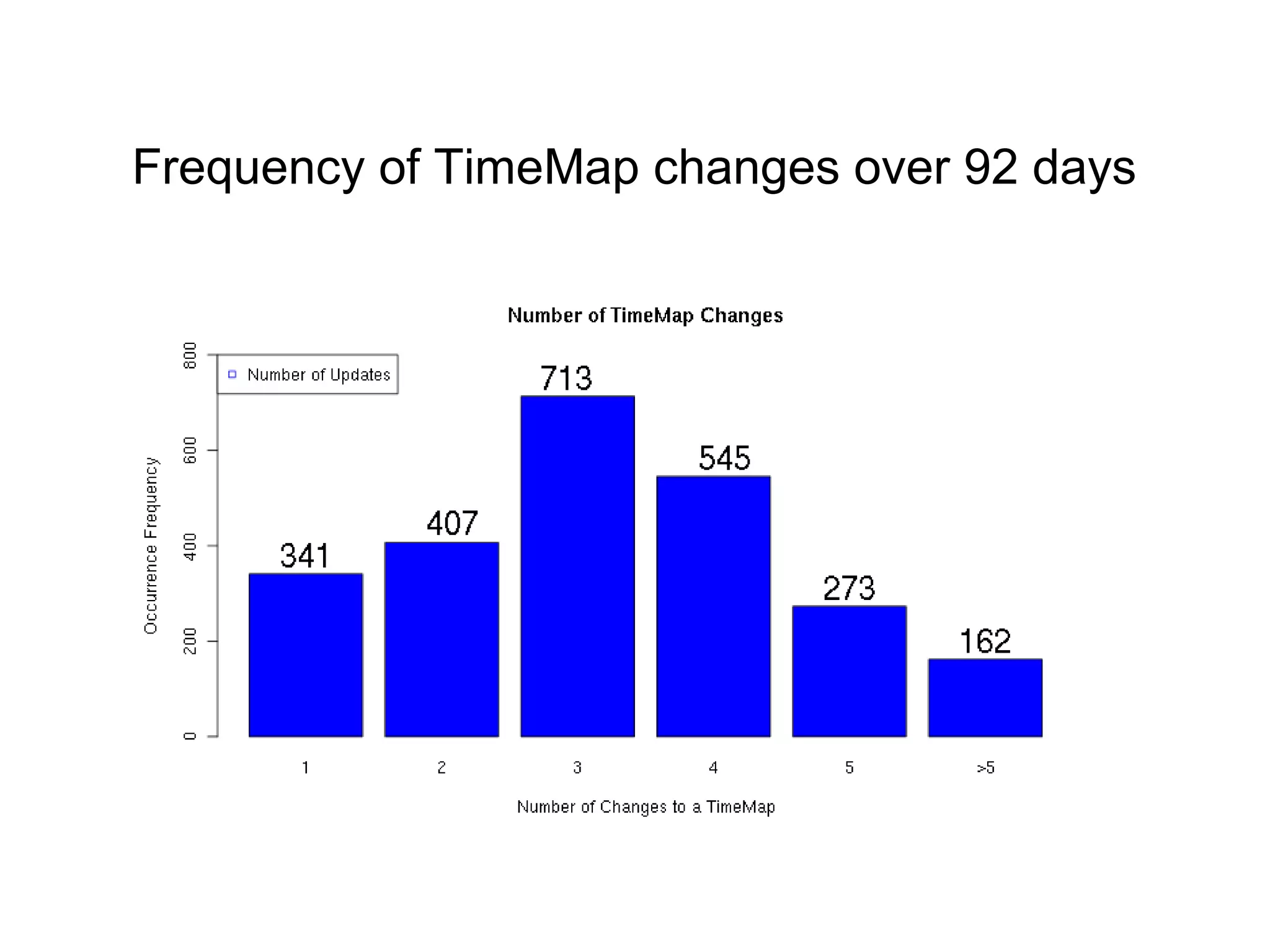 Frequency of TimeMap changes over 92 days
 