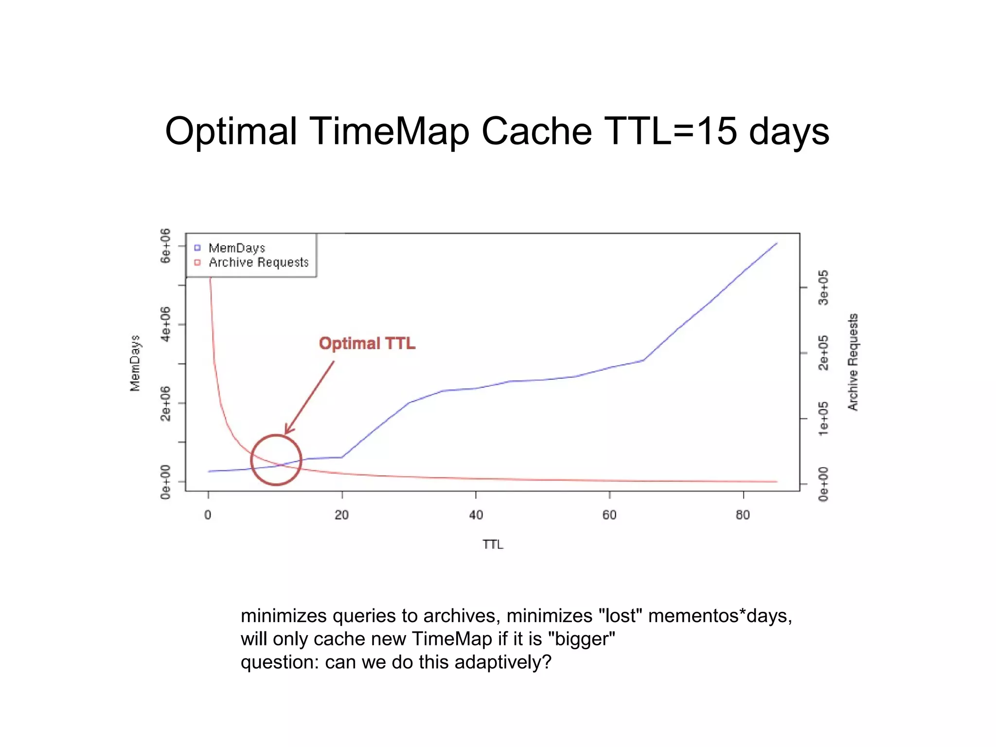 Optimal TimeMap Cache TTL=15 days
minimizes queries to archives, minimizes "lost" mementos*days,
will only cache new TimeMap if it is "bigger"
question: can we do this adaptively?
 