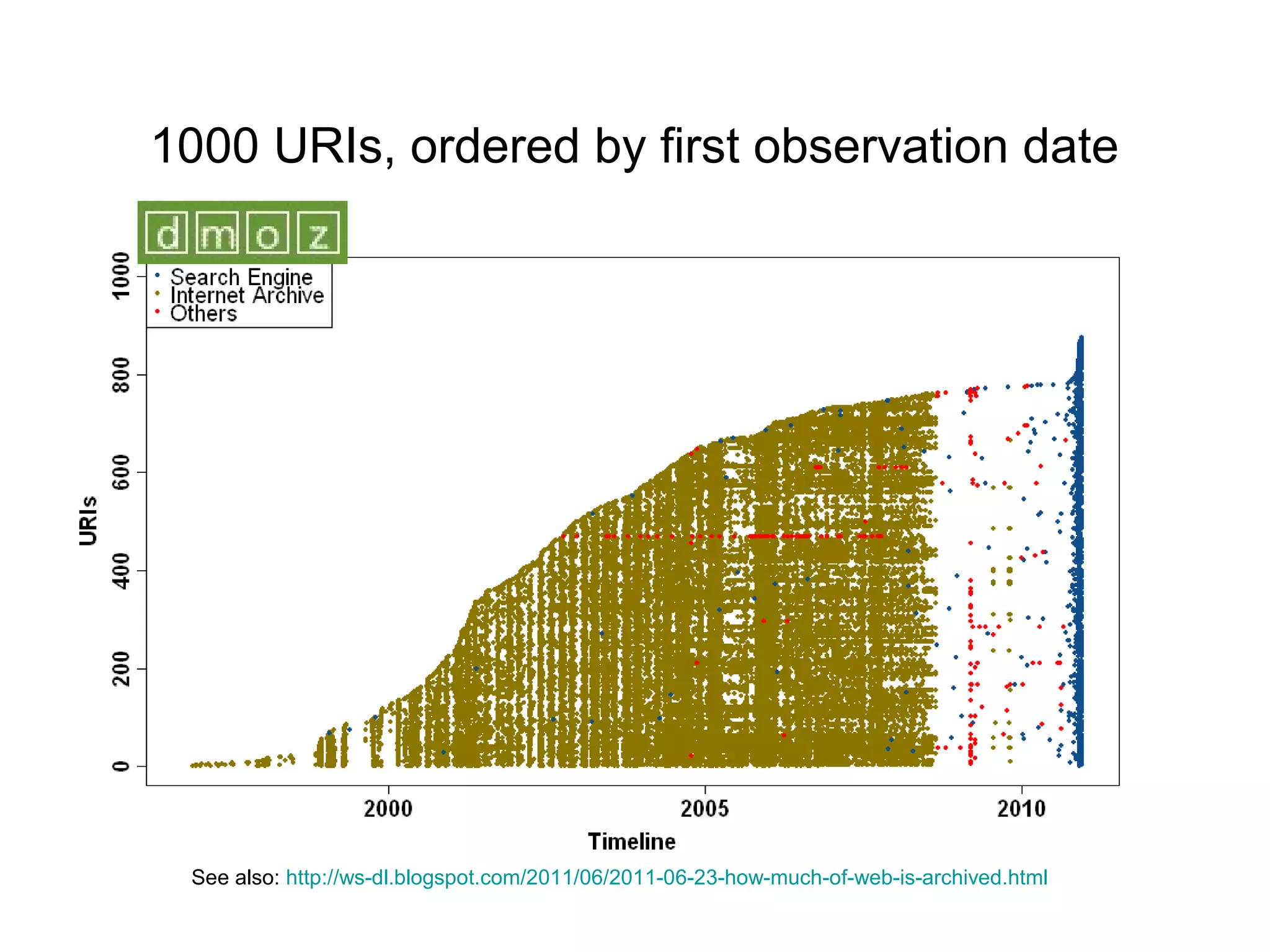 1000 URIs, ordered by first observation date
See also: http://ws-dl.blogspot.com/2011/06/2011-06-23-how-much-of-web-is-archived.html
 