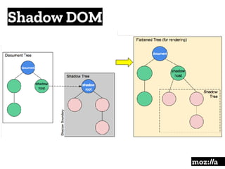 Shadow DOM
:
 