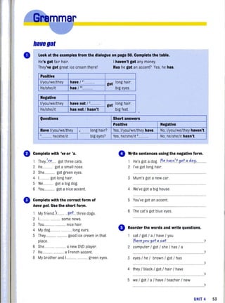 mmar ___________---,
hallB,OI
o Look at the examples from the dialogue on page 50. Complete the table.
He's got fair hair. I haven't got any money.
They've got great ice cream th~rel Has he got an accent? Yes, he has.
Positive
I/you/we/they have / " ............ got
long hair.
He/she/it has / " ............ big eyes
Negative
I!you/we/they have not / ,............ got long hair.
He/she/it has not / hasn't
Questions
Have I/you/we/they 4
..........., .......... he/she/it
o Complete with 've or '5.
'vThey...."..... got three cats.
2 He... got a small nose.
3 She............ got green eyes.
4 L........... got long hair.
5 We............ got a big dog.
6 you............ got a nice accent.
long hair?
big eyes?
o Complete with the correct form of
halle got. Use the short form.
1 My friend.~f....... ...9"L three dogs.
2 L... ........ some news.
3 You ...................... nice hair.
4 My dog...... ............ long ears.
5 They....................... good ice cream in that
place.
6 She............ ............ a new DVDplayer.
7 He........... ........... a French accent.
8 My brother and L.. ........... green eyes.
big feet. .
Short answers
Positive Negative
Yes, I/you/we/they have. No, I/you/we/they haven't.
Yes, he/she/it ,........... No, he/she/it hasn't.
o Write sentences using the negative form.
He's got a dog n".h"J.,:<t..9!'t".d"9:
2 I've got long hair.
3 Mum's got a new car.
4 We've got a big house.
5 You've got an accent.
6 The cat's got blue eyes
Reorder the words and write questions.
cat / got / a / have / you
f:I':''1." Y".v. 9."ta c,,,t.. .. . .. .. ....................?
2 computer / got / she / has / a
?
3 eyes / he / brown / got / has
?
4 they / black / got / hair / have
?................................................... ......
5 we / got / a / have / teacher / new
?
UNIT 4 53
 