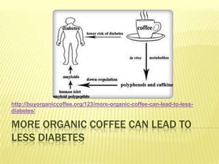 http://buyorganiccoffee.org/123/more-organic-coffee-can-lead-to-less-
diabetes/

MORE ORGANIC COFFEE CAN LEAD TO
LESS DIABETES
 