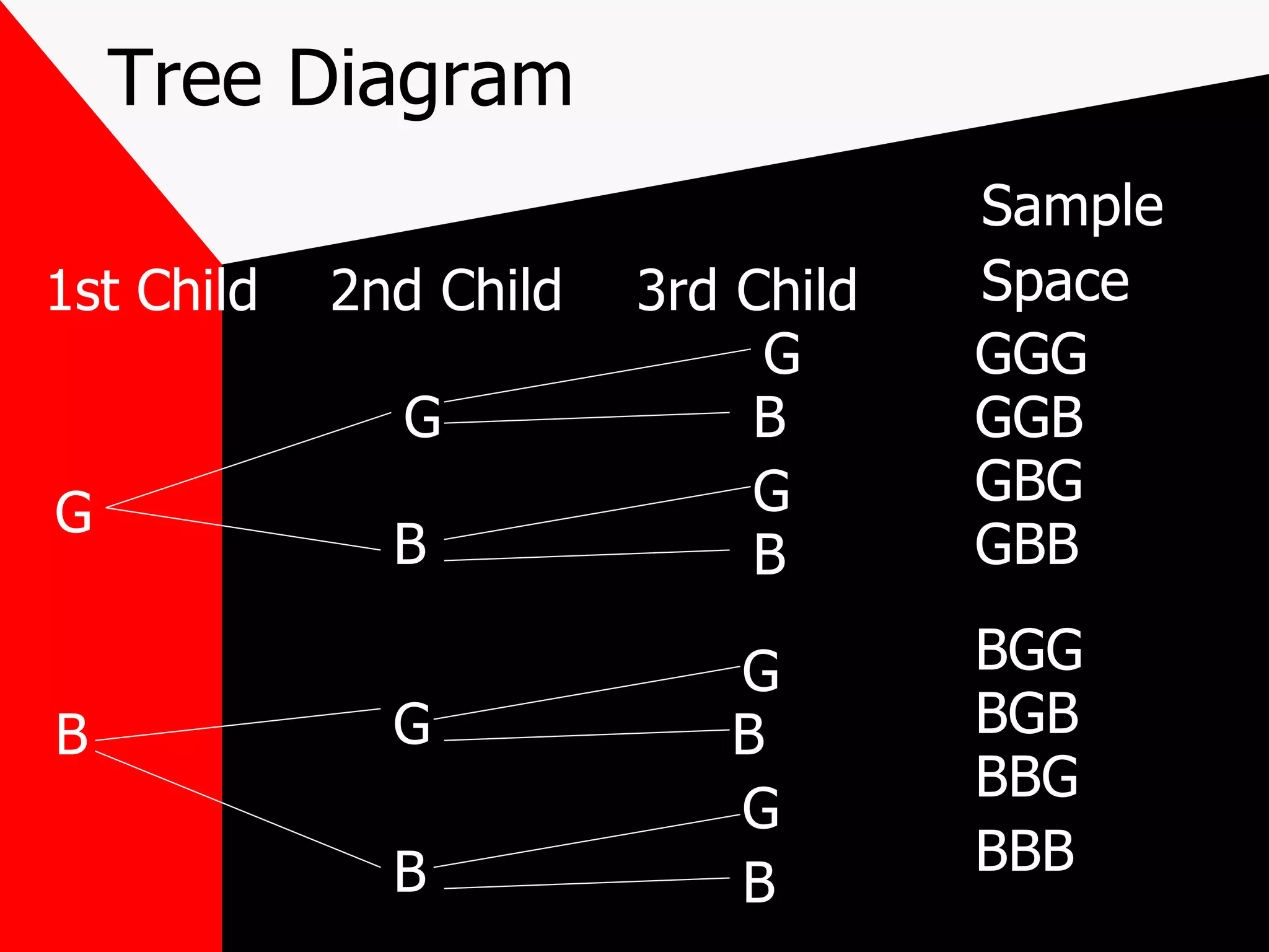 Tree Diagram 1st Child 2nd Child 3rd Child Sample Space G B G B G B G B G B G B G B GGG GGB GBB GBG BGG BGB BBG BBB