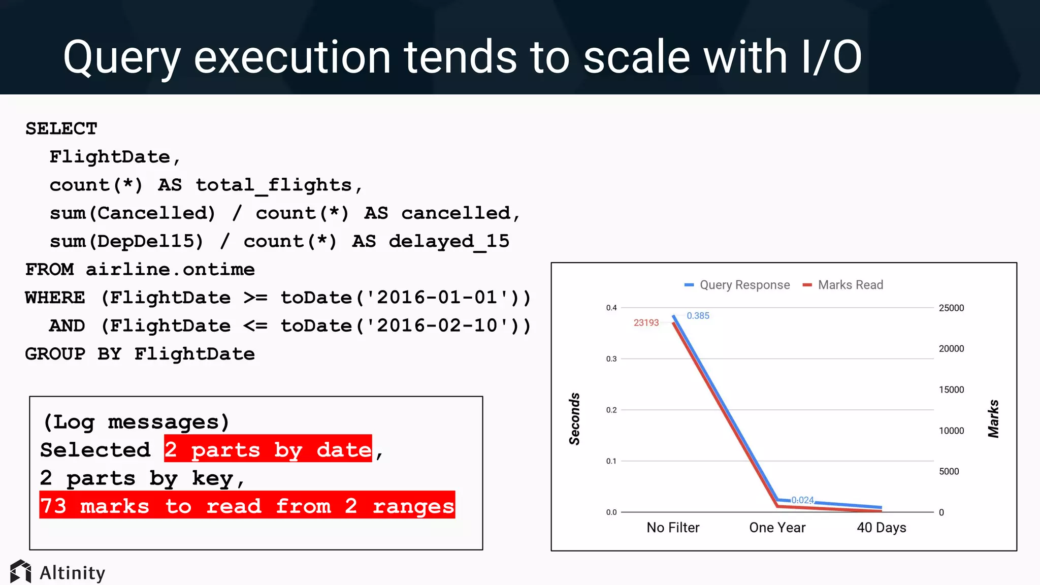 (Log messages)
Selected 2 parts by date,
2 parts by key,
73 marks to read from 2 ranges
Query execution tends to scale with I/O
SELECT
FlightDate,
count(*) AS total_flights,
sum(Cancelled) / count(*) AS cancelled,
sum(DepDel15) / count(*) AS delayed_15
FROM airline.ontime
WHERE (FlightDate >= toDate('2016-01-01'))
AND (FlightDate <= toDate('2016-02-10'))
GROUP BY FlightDate
 
