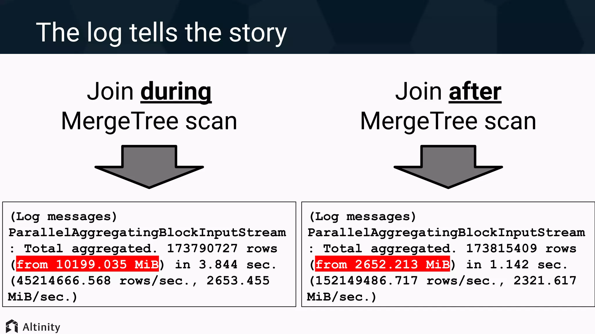 (Log messages)
ParallelAggregatingBlockInputStream
: Total aggregated. 173790727 rows
(from 10199.035 MiB) in 3.844 sec.
(45214666.568 rows/sec., 2653.455
MiB/sec.)
The log tells the story
(Log messages)
ParallelAggregatingBlockInputStream
: Total aggregated. 173815409 rows
(from 2652.213 MiB) in 1.142 sec.
(152149486.717 rows/sec., 2321.617
MiB/sec.)
Join during
MergeTree scan
Join after
MergeTree scan
 
