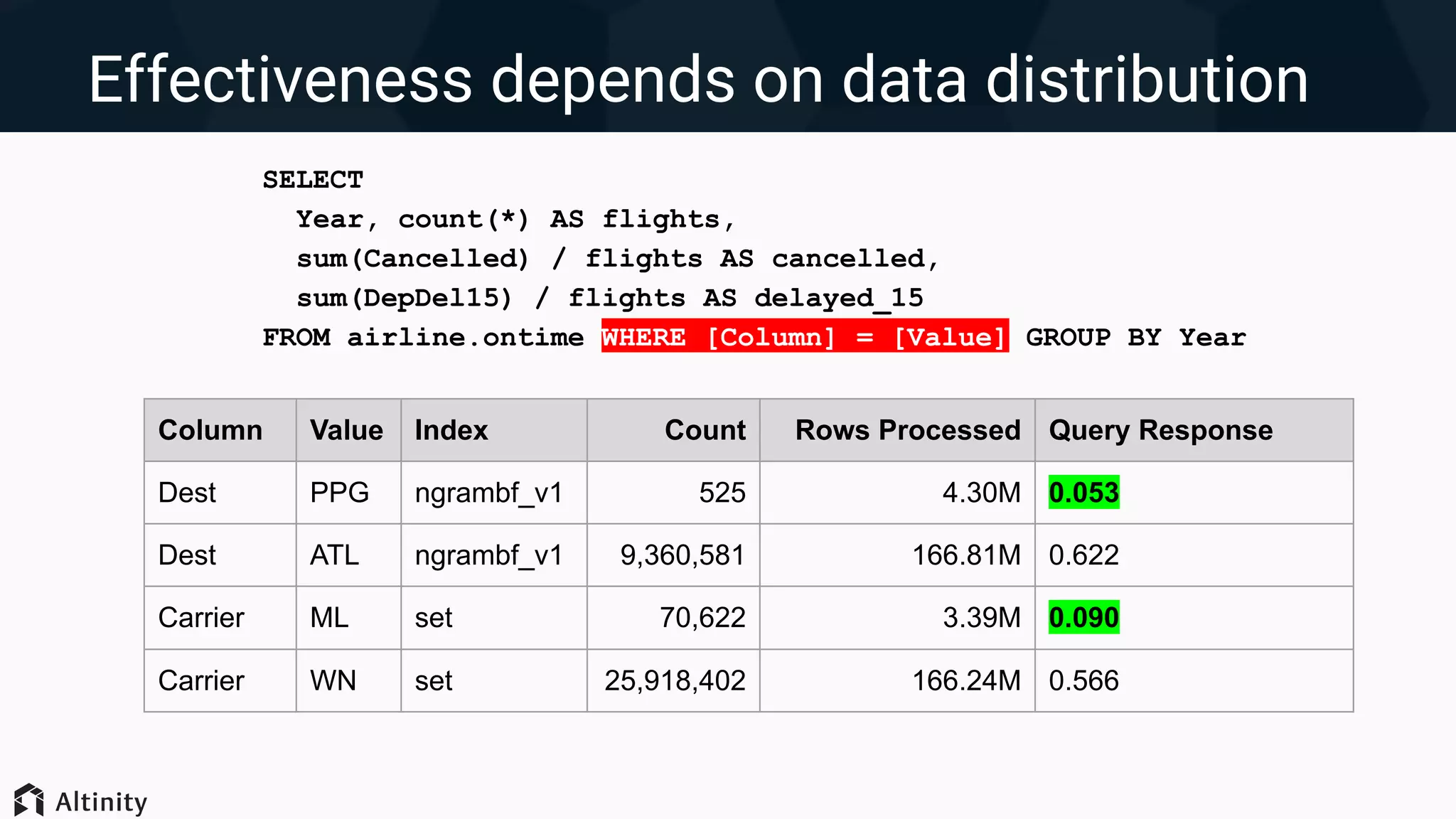 Effectiveness depends on data distribution
SELECT
Year, count(*) AS flights,
sum(Cancelled) / flights AS cancelled,
sum(DepDel15) / flights AS delayed_15
FROM airline.ontime WHERE [Column] = [Value] GROUP BY Year
Column Value Index Count Rows Processed Query Response
Dest PPG ngrambf_v1 525 4.30M 0.053
Dest ATL ngrambf_v1 9,360,581 166.81M 0.622
Carrier ML set 70,622 3.39M 0.090
Carrier WN set 25,918,402 166.24M 0.566
 
