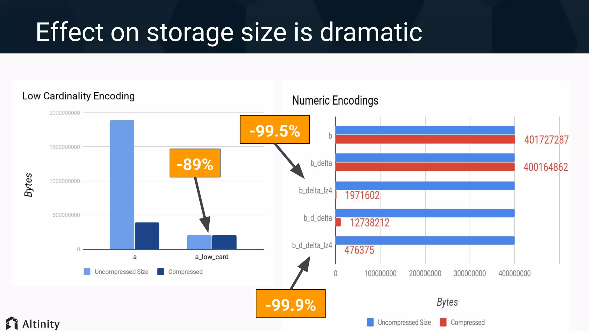 Effect on storage size is dramatic
-89%
-99.5%
-99.9%
 