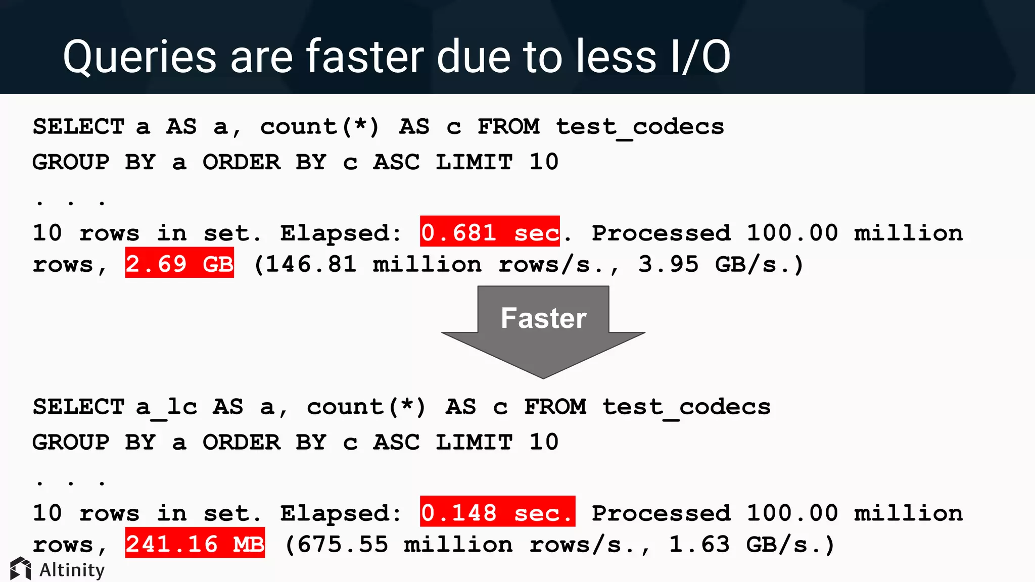 Queries are faster due to less I/O
SELECT a AS a, count(*) AS c FROM test_codecs
GROUP BY a ORDER BY c ASC LIMIT 10
. . .
10 rows in set. Elapsed: 0.681 sec. Processed 100.00 million
rows, 2.69 GB (146.81 million rows/s., 3.95 GB/s.)
SELECT a_lc AS a, count(*) AS c FROM test_codecs
GROUP BY a ORDER BY c ASC LIMIT 10
. . .
10 rows in set. Elapsed: 0.148 sec. Processed 100.00 million
rows, 241.16 MB (675.55 million rows/s., 1.63 GB/s.)
Faster
 
