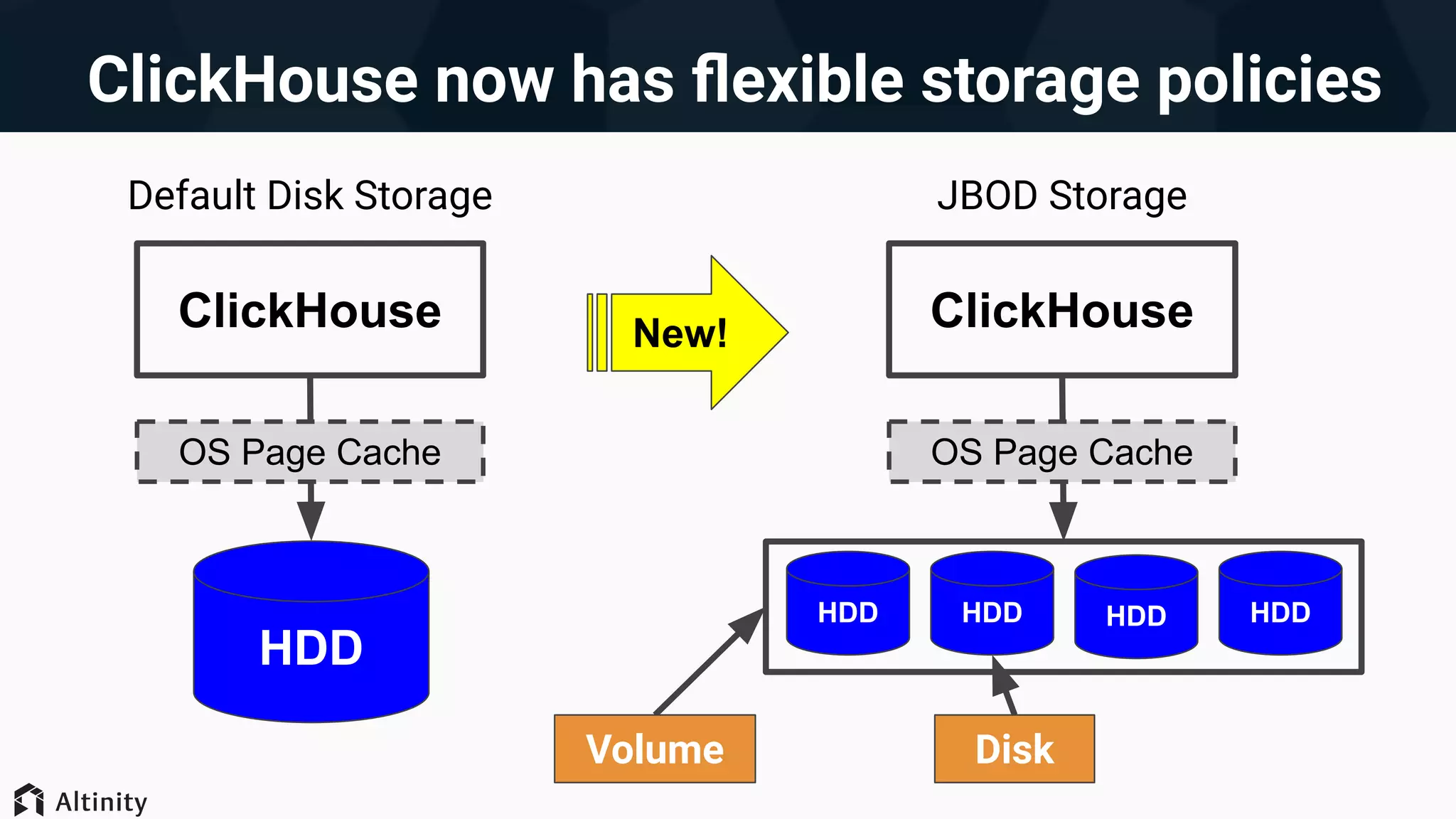 HDD HDD HDD HDD
ClickHouse now has ﬂexible storage policies
ClickHouse
Default Disk Storage
HDD
ClickHouse
Volume Disk
JBOD Storage
New!
OS Page Cache OS Page Cache
 
