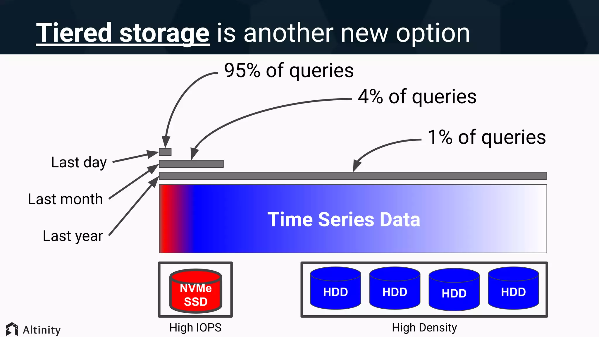 Tiered storage is another new option
Time Series Data
95% of queries
Last day
Last month
Last year
4% of queries
1% of queries
High IOPS
NVMe
SSD
HDD HDD HDD HDD
High Density
 
