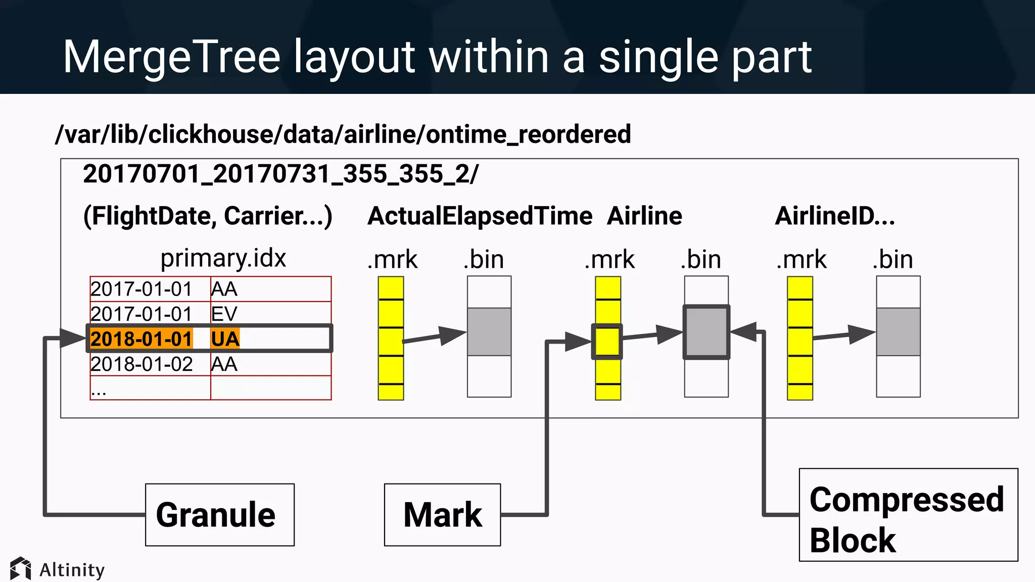 MergeTree layout within a single part
/var/lib/clickhouse/data/airline/ontime_reordered
2017-01-01 AA
2017-01-01 EV
2018-01-01 UA
2018-01-02 AA
...
primary.idx
||||
.mrk .bin
20170701_20170731_355_355_2/
(FlightDate, Carrier...) ActualElapsedTime Airline AirlineID...
||||
.mrk .bin
||||
.mrk .bin
Granule Compressed
Block
Mark
 