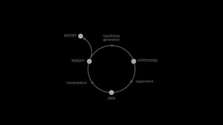 REPORT
experiment
DATA
INSIGHT HYPOTHESIS
interpretation
hypothesis
generation
 