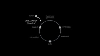 REPORT
experiment
DATA
INSIGHT HYPOTHESIS
interpretation
hypothesis
generation
EXPLANATION
“Storytelling”
 