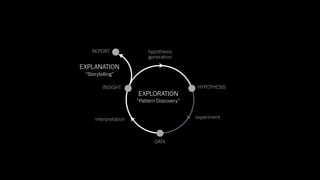 REPORT
experiment
DATA
INSIGHT HYPOTHESIS
interpretation
hypothesis
generation
EXPLORATION
EXPLANATION
“Storytelling”
“Pattern Discovery”
 