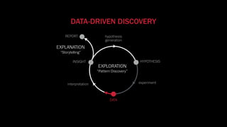 REPORT
experiment
DATA
INSIGHT HYPOTHESIS
interpretation
DATA
hypothesis
generation
EXPLORATION
EXPLANATION
“Storytelling”
“Pattern Discovery”
DATA-DRIVEN DISCOVERY
 