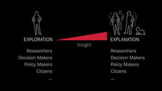 Researchers Researchers
Decision Makers
Policy Makers
Citizens
…
Insight
EXPLORATION EXPLANATION
Decision Makers
Policy Makers
Citizens
…
 