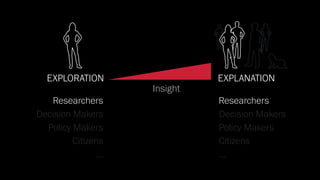 Researchers Researchers
Decision Makers
Policy Makers
Citizens
…
Insight
EXPLORATION EXPLANATION
Decision Makers
Policy Makers
Citizens
…
 