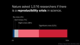 0% 100%
No crisis (3%)
Don’t know (7%)
Slight crisis (38%)
M Baker, Nature 533, 452-454, 2016
Signiﬁcant crisis (52%)
Nature asked 1,576 researchers if there
is a reproducibility crisis in science.
 