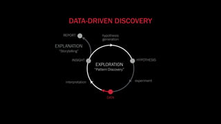 DATA-DRIVEN DISCOVERY
REPORT
experiment
DATA
INSIGHT HYPOTHESIS
interpretation
DATA
hypothesis
generation
EXPLORATION
EXPLANATION
“Storytelling”
“Pattern Discovery”
 
