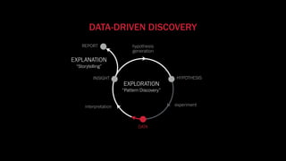 DATA-DRIVEN DISCOVERY
REPORT
experiment
DATA
INSIGHT HYPOTHESIS
interpretation
DATA
hypothesis
generation
EXPLORATION
EXPLANATION
“Storytelling”
“Pattern Discovery”
 
