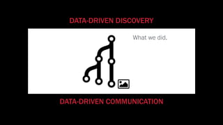 DATA-DRIVEN COMMUNICATION
ﬁnding ﬁgure/videoAuthoring Presentation
What we did.
DATA-DRIVEN DISCOVERY
 