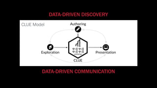 CLUE
vistories
Authoring
Exploration Presentation
CLUE Model
DATA-DRIVEN COMMUNICATION
DATA-DRIVEN DISCOVERY
 