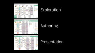 Exploration
Authoring
Presentation
 