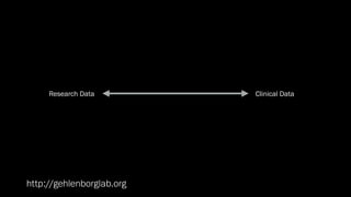 http://gehlenborglab.org
Research Data Clinical Data
 
