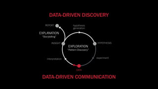 REPORT
experiment
DATA
INSIGHT HYPOTHESIS
interpretation
DATA
hypothesis
generation
EXPLORATION
EXPLANATION
“Storytelling”
“Pattern Discovery”
DATA-DRIVEN DISCOVERY
DATA-DRIVEN COMMUNICATION
 