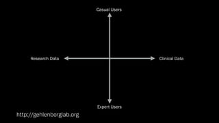 http://gehlenborglab.org
Research Data Clinical Data
Casual Users
Expert Users
 