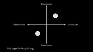 http://gehlenborglab.org
Clinical Data
Casual Users
Expert Users
Research Data
 