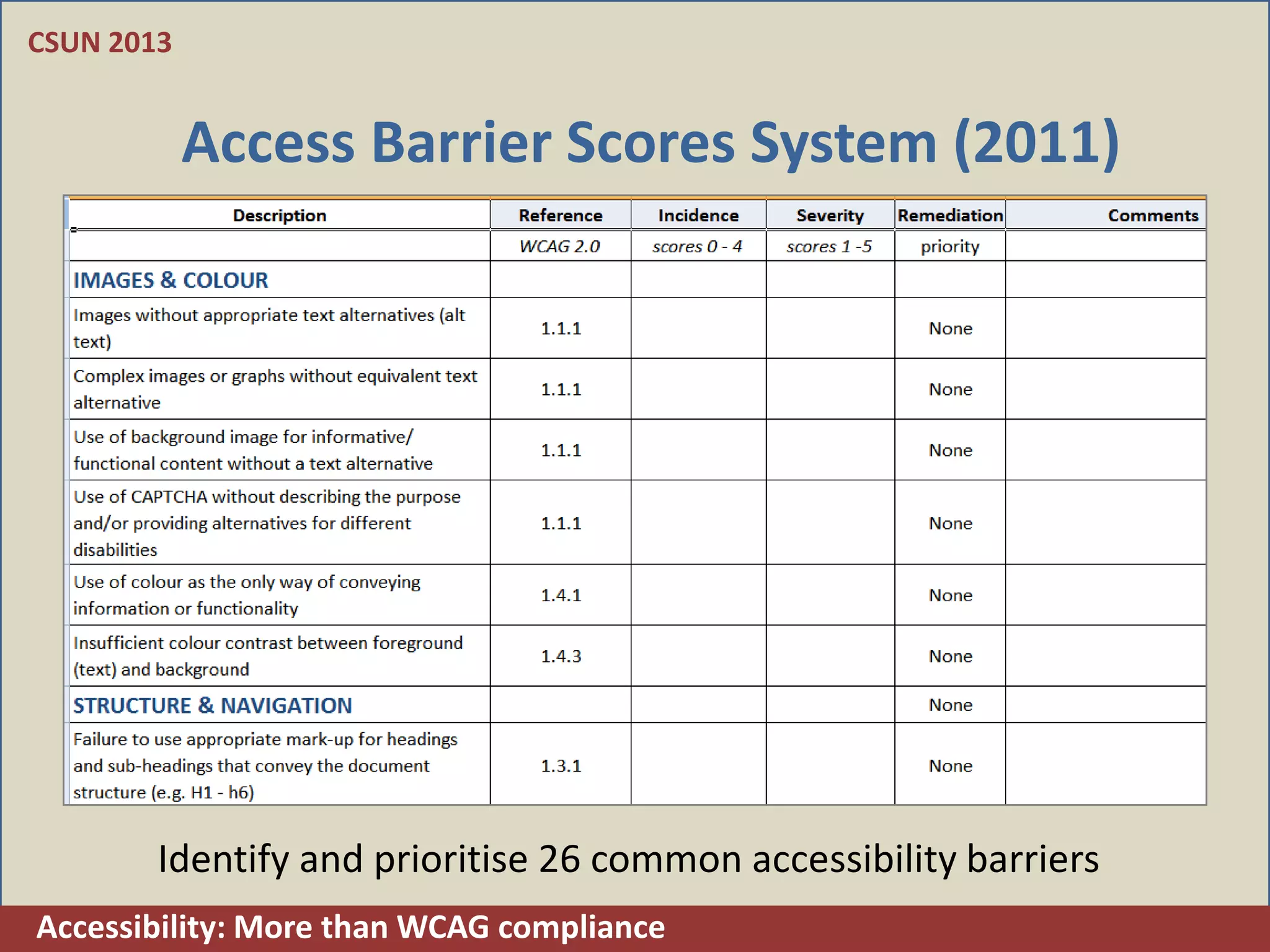 CSUN 2013


            Access Barrier Scores System (2011)




        Identify and prioritise 26 common accessibility barriers
Accessibility: More than WCAG compliance
 