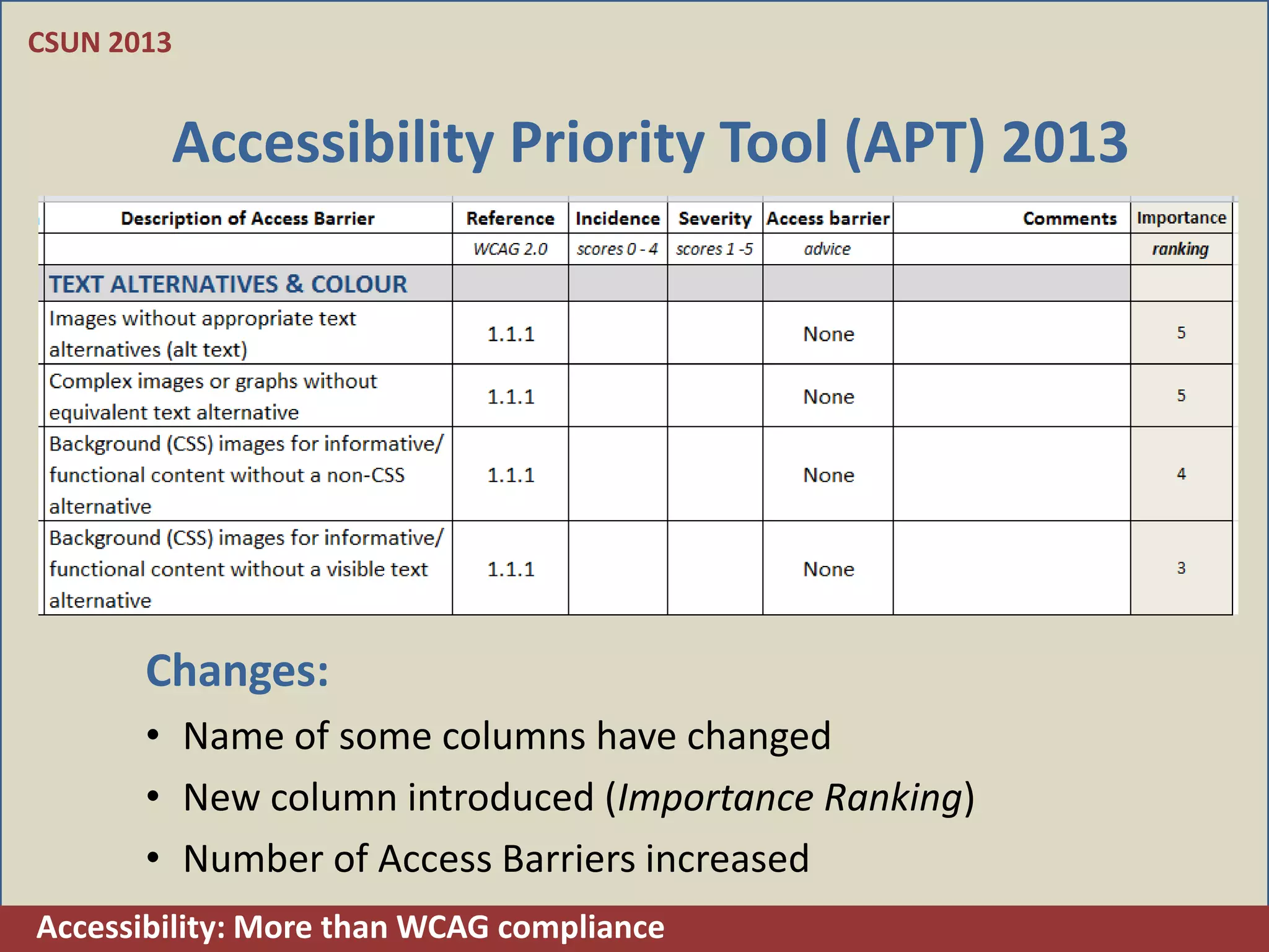 CSUN 2013


        Accessibility Priority Tool (APT) 2013




       Changes:
       • Name of some columns have changed
       • New column introduced (Importance Ranking)
       • Number of Access Barriers increased
Accessibility: More than WCAG compliance
 
