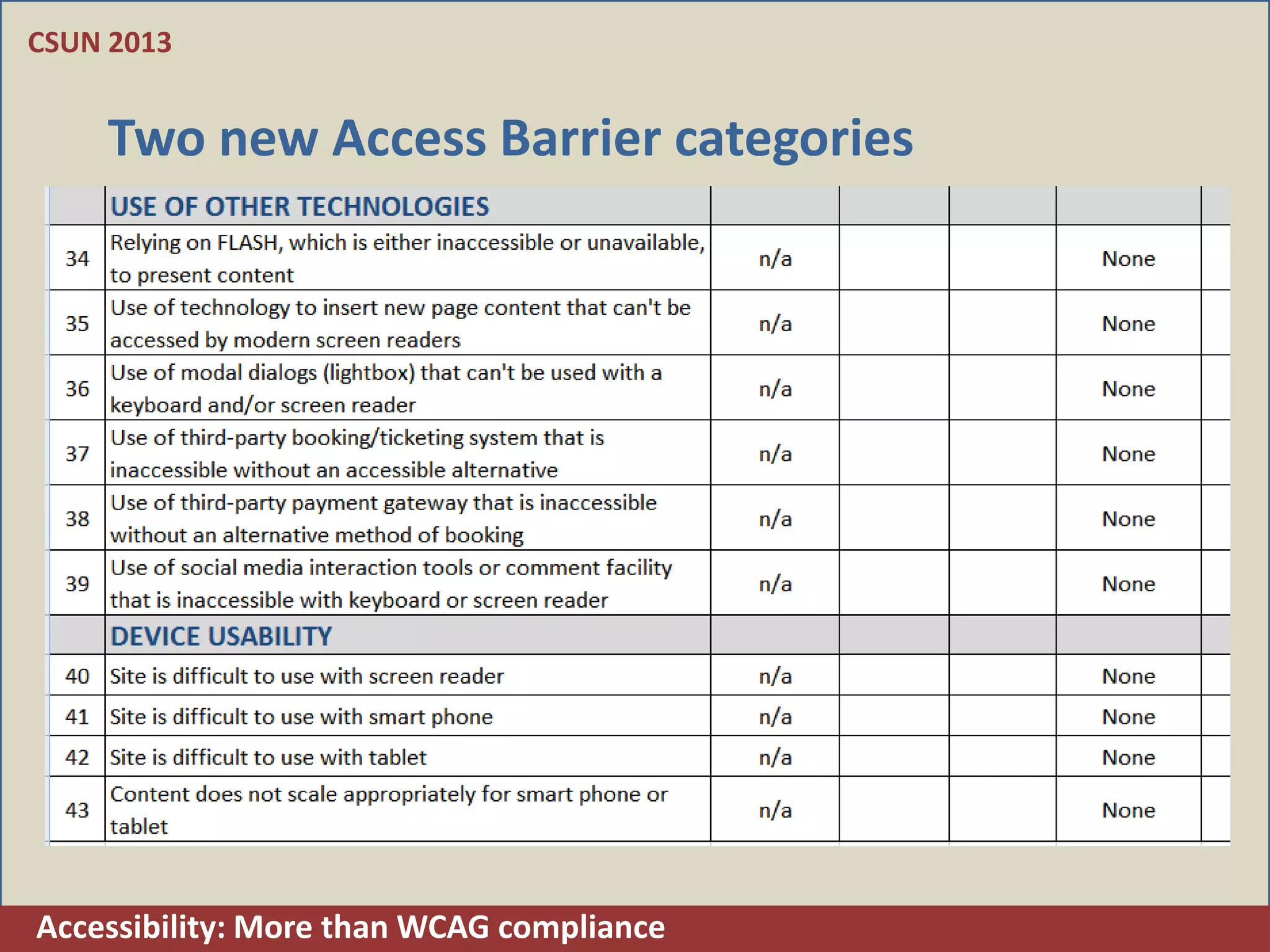 CSUN 2013


    Two new Access Barrier categories




Accessibility: More than WCAG compliance
 