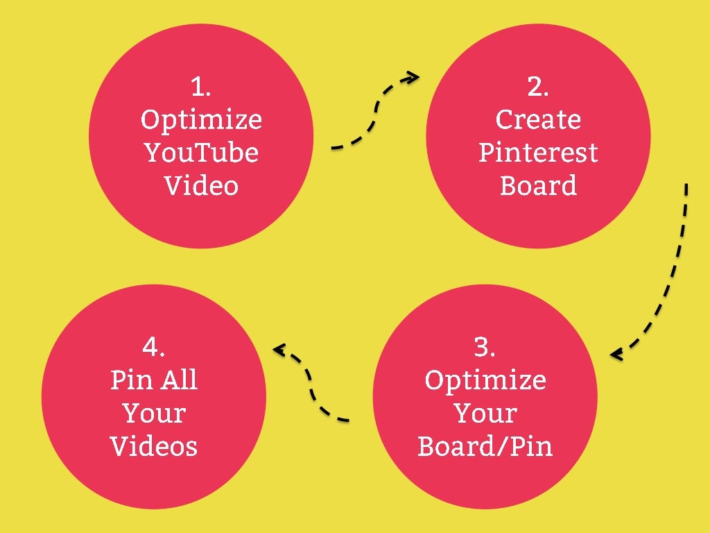How to Use Pinterest to Drive More YouTube Views